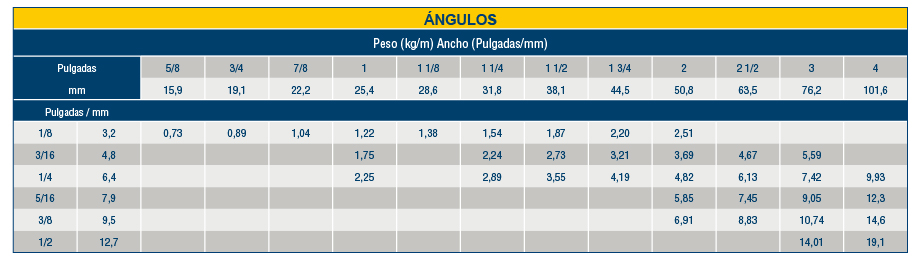 tabla angulo